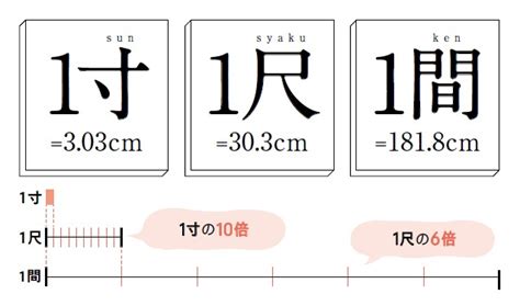 建築 尺|「寸」「尺」「間（けん）」とは？知っておきたい家づくりの単位